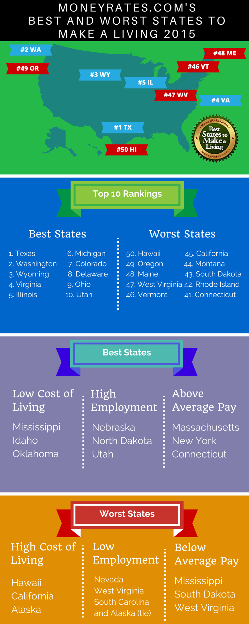 Best States to Make a Living